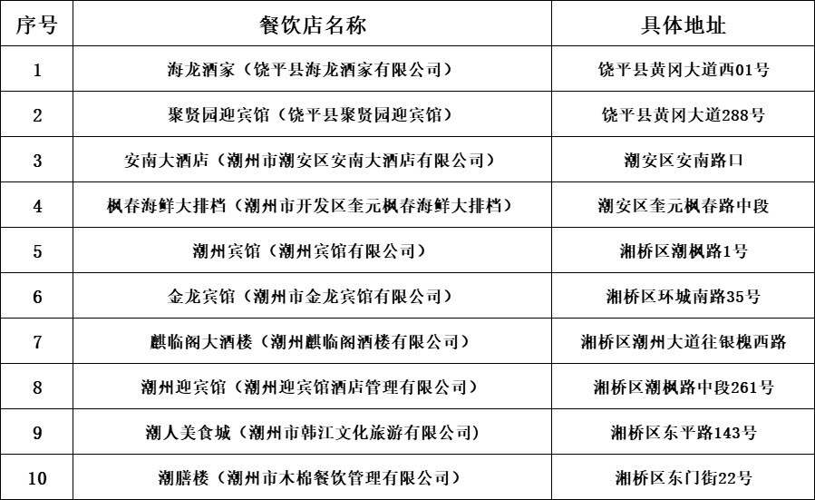 关于“世界美食之都”潮州菜名店、潮州菜精品小店评选活动结果公示的公告