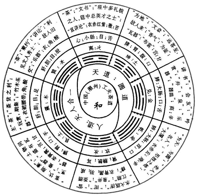 “茶艺(潮州工夫茶艺)”省级“非遗”传承人陈香白作品:《中国茶道太极图》